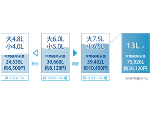 節水性アップ大4.8L・小4.0L対応