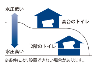 壁(床上)排水仕様