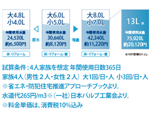 かしこく水量調整 「スマートセレクト」